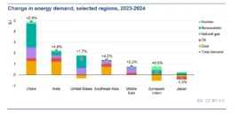Clean energy Demand
