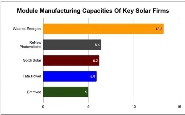 Key solar module manufacturers & their capacities. 