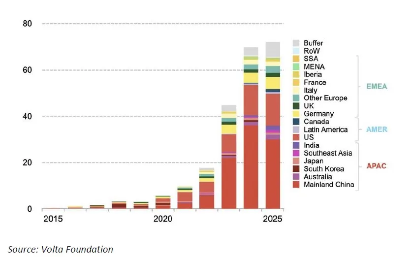 Global Additions of BESS (GW)