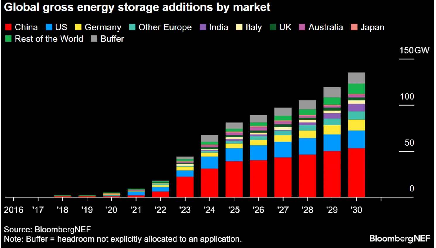 Global Gross Energy Storage additions by market