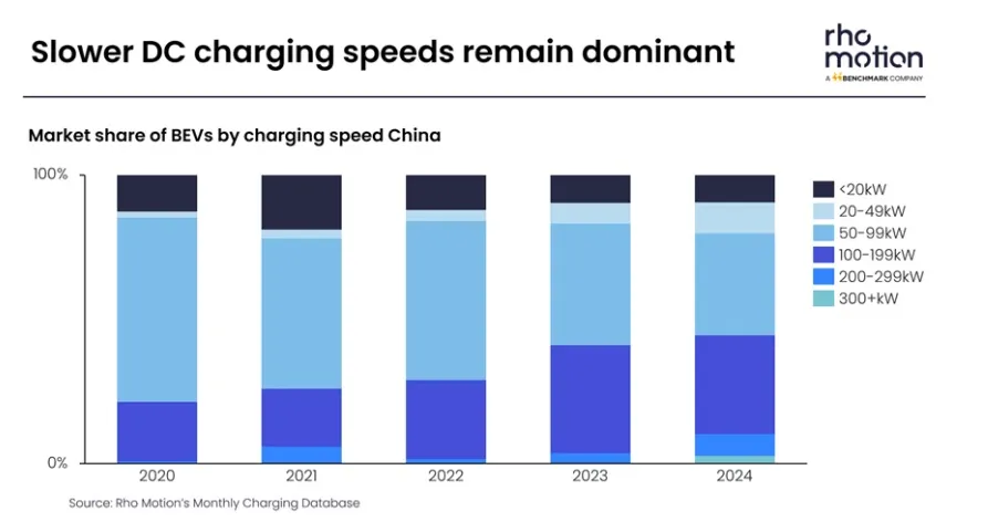 Market Share of BEVs by Charging Speed in China. 