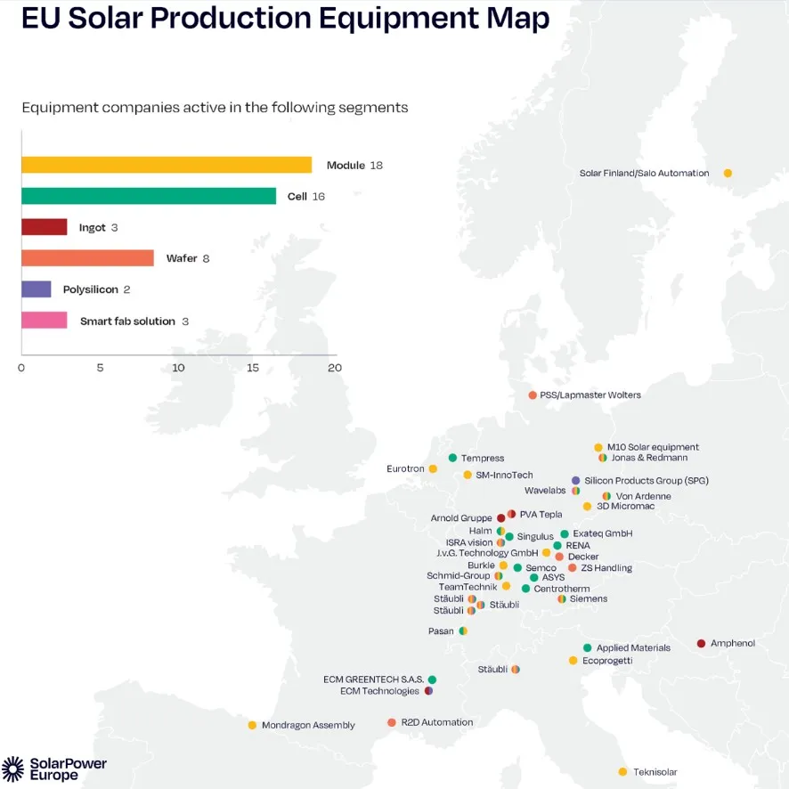 Solar Manufacturing In Europe 2025