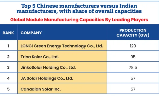 Developers Turn Module Makers, Newbies Join Solar Rush Too