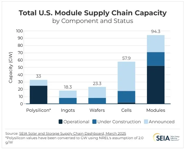 US solar supply chain