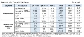 Adani Transmission and Distribution Data