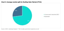 Average Rooftop Solar Market