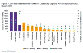 ESS Capacity Awarded