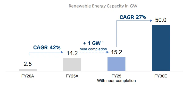 Adani Renewable energy capacity addition