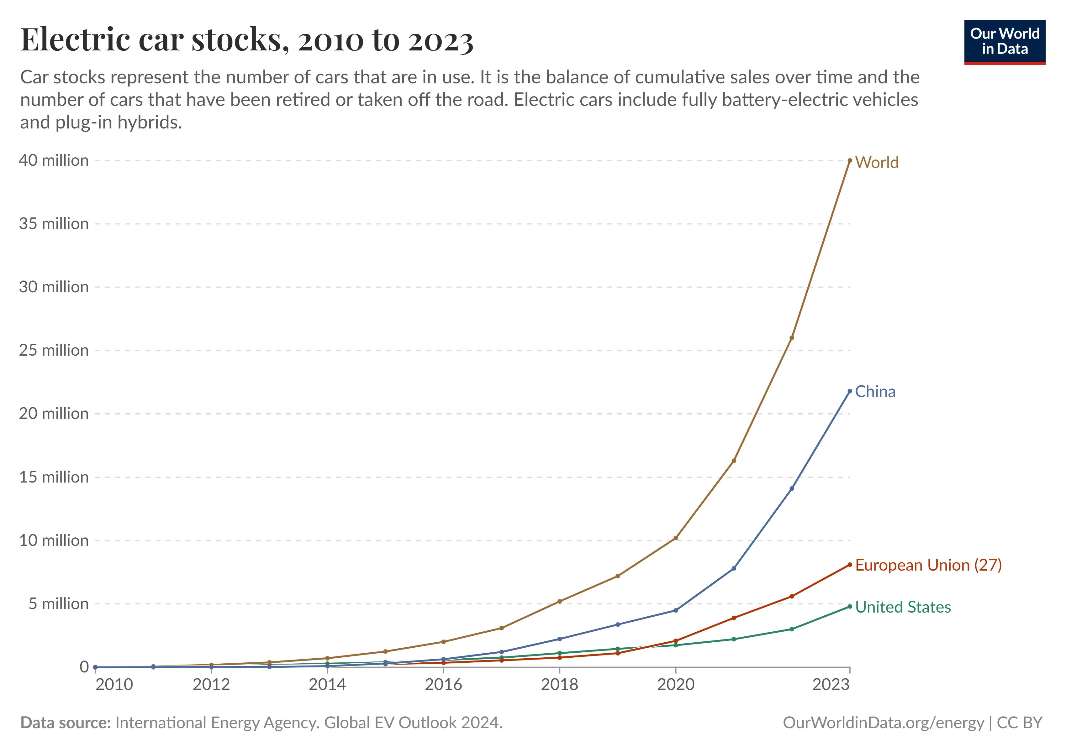 Global Electric car stocks