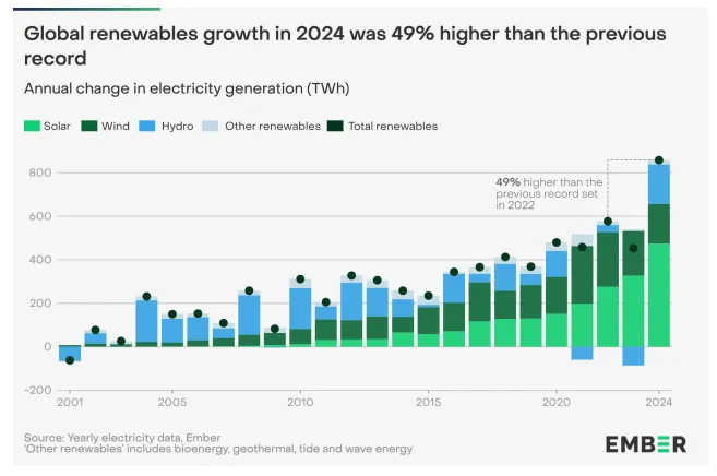 Global Renewable energy Growth