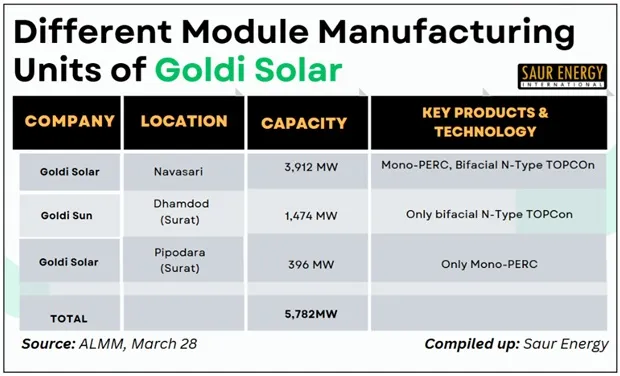 Capacity of Goldi Solar from its different solar module manufacturing plants. Source: ALMM