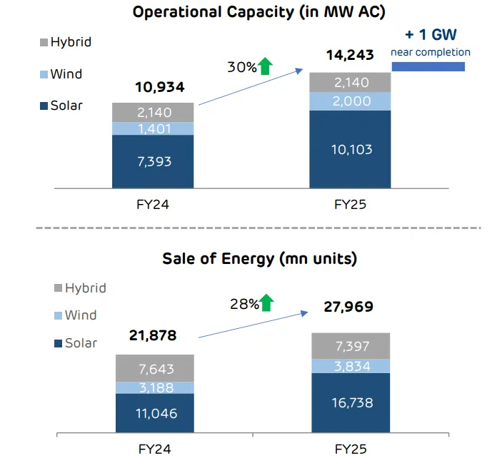 Increase in operational capacity