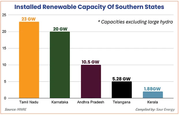 Installed Renewable Capacity Of Southern States