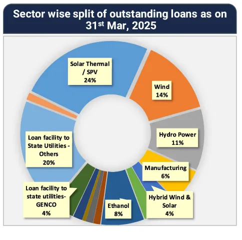 IREDA Loan