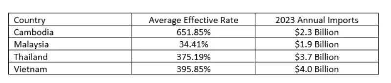 Average rate of claimed subsidies for SE Asia Countries