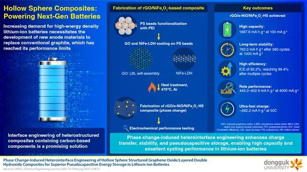 Researchers Hint At New Ways To Boost Li-Ion Battery Capacity 