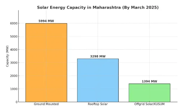 Maharashtra Issues 24 Tenders For Rooftop Solar Projects