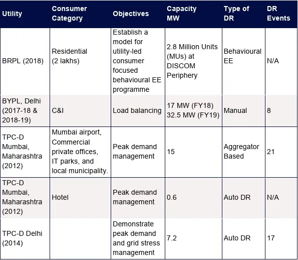 Pilot Demand Response initiatives in India