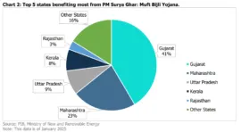 PM Surya Ghar