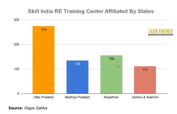 Renewable Energy Training Centers