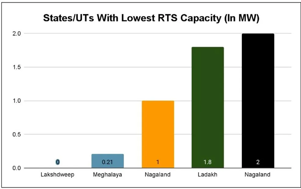 States/UTs with lowest rooftop solar adoption. Source: MNRE 