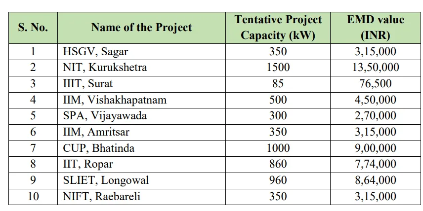SECI rooftop solar tender