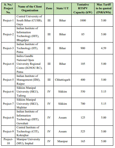 SECI tender