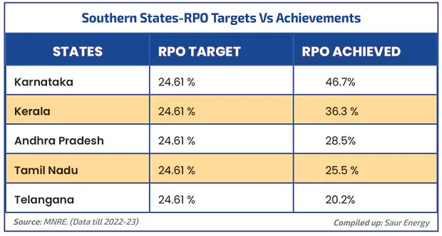 Southern States-RPO Targets Vs Achievements