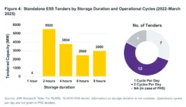 Storage Duration