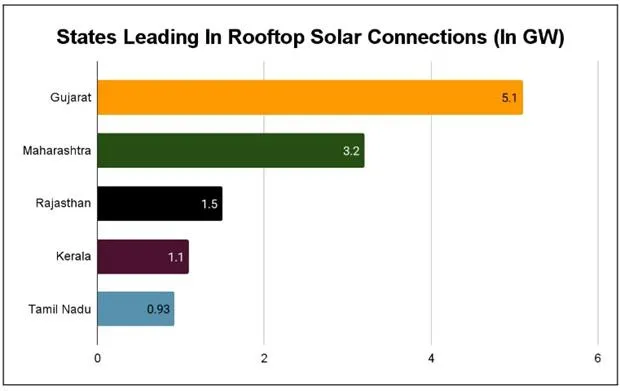 India's Rooftop Solar Picks Pace, Capacity Touches 17 GW