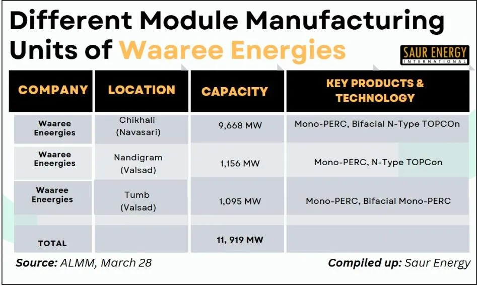 ALMM: Waaree Remains At Top, Goldi Solar Picks Pace