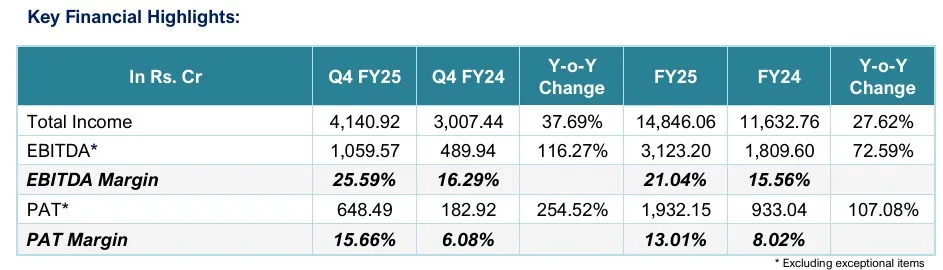 Waaree Energies Q4 Highlights FY25