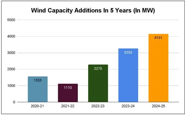 India Adds 23.8 GW Of Solar Capacity In 2024-25, Fastest In 5 Yrs