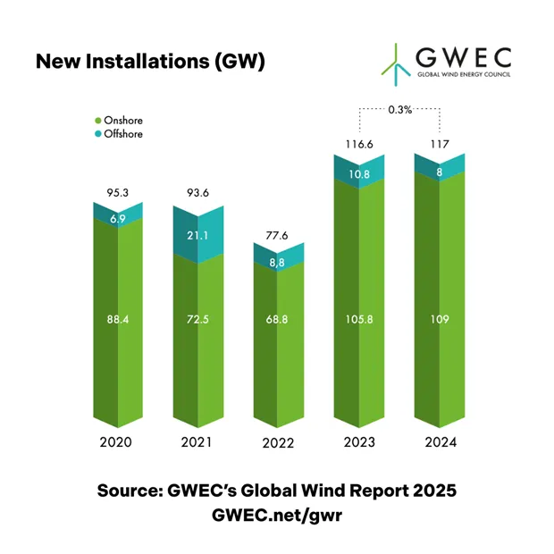 Wind Industry Creates New Record In 2024 Despite Instability: GWEC 