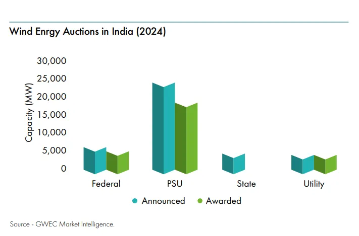 Wind Energy Auction