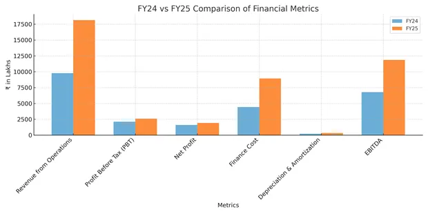 FY25: Mufin Green Finance Reports 20% Surge In Profit