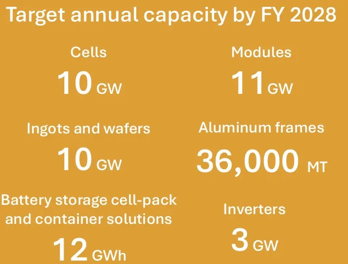 Premier Energies targeted capacity by Fy28