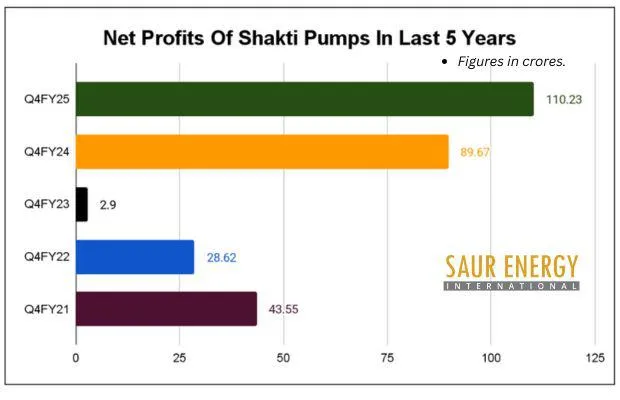 Buoyed By Order Book, Shakti Pumps Eyes ₹3,000cr Revenue in FY26