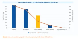region per capacity projects