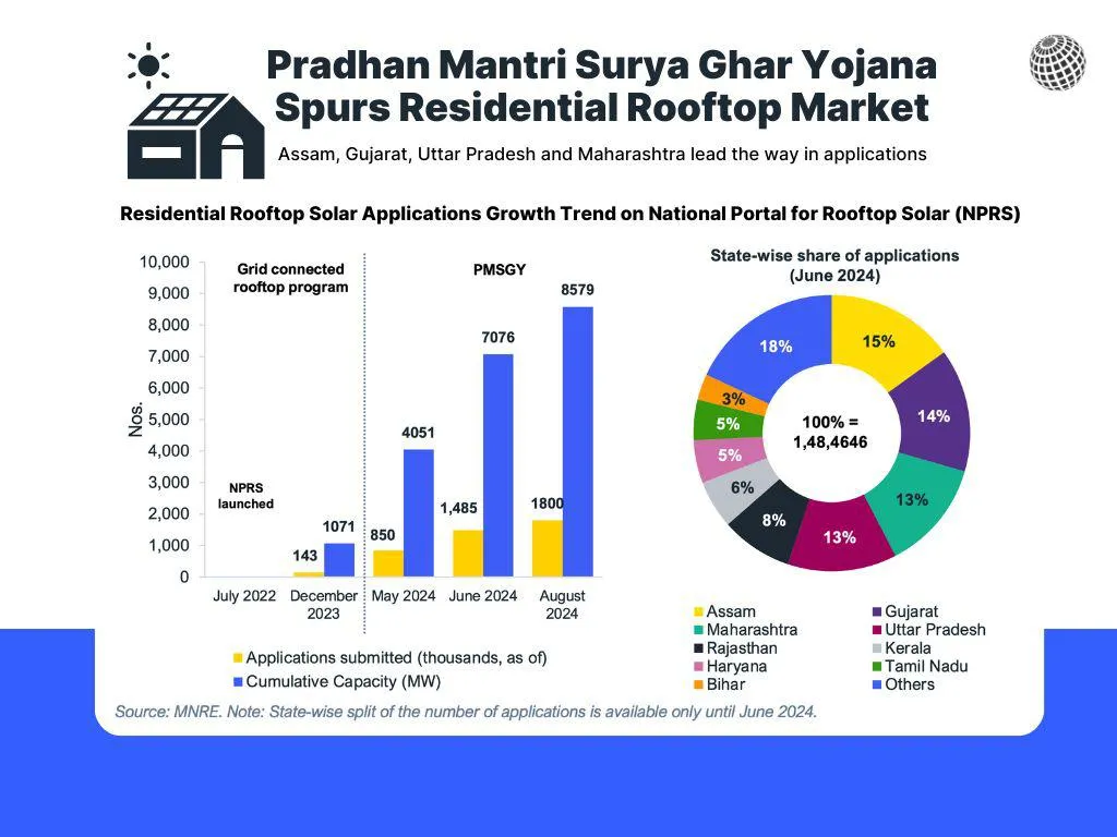 Residential Rooftop Solar Applications Growth Trend on National Portal for Solar (NPRS). Source: IEEFA