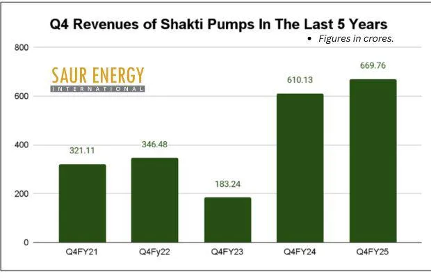 Buoyed By Order Book, Shakti Pumps Eyes ₹3,000cr Revenue in FY26