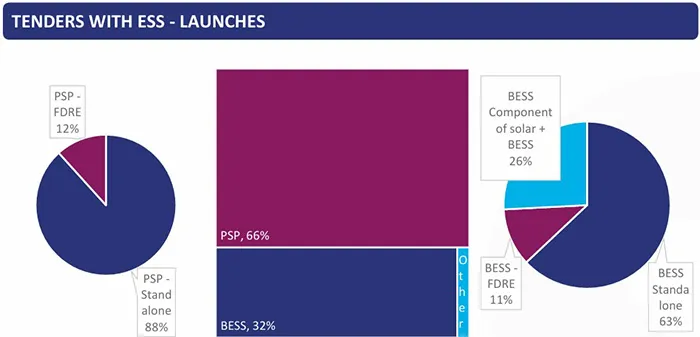 tenders with ess