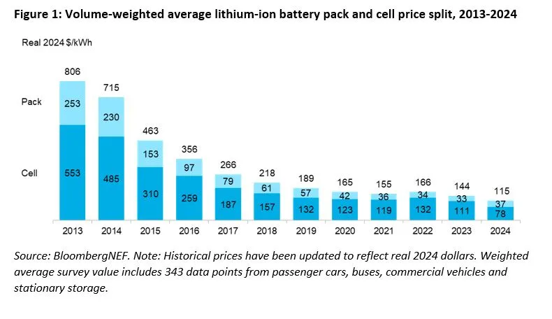 Volume-weighted average lithium-ion battery pack and cell price split, 2013-2024