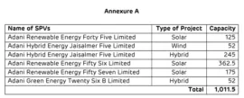 Adani Green Operationalize 1011.5-mw capacity