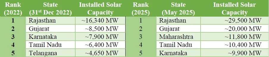 State-wise installed solar capacity 2022 vs 2025