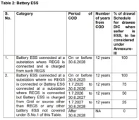 BESS Projects Gets ISTS Waiver