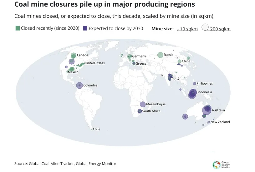 Coal mine closures piled up in major producing regions. Source- GEM