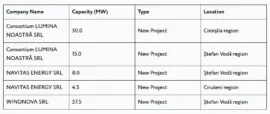 Existing and planned energy project