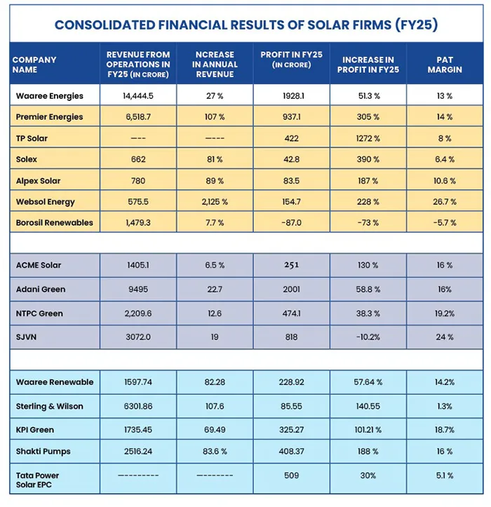 financial results of solar industry