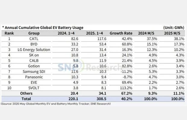 Global EV Battery Usage